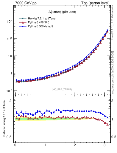 Plot of dphittbar in 7000 GeV pp collisions