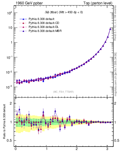 Plot of dphittbar in 1960 GeV ppbar collisions