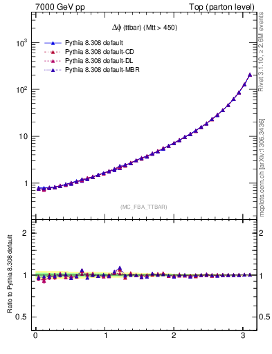 Plot of dphittbar in 7000 GeV pp collisions