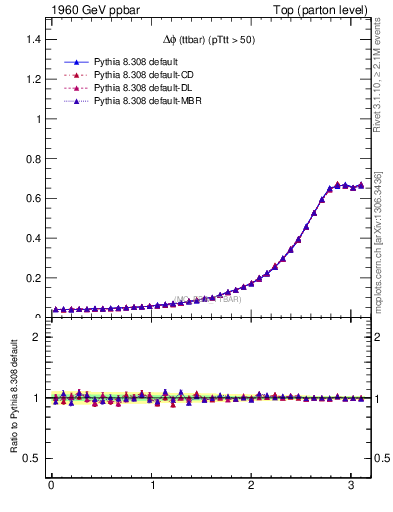 Plot of dphittbar in 1960 GeV ppbar collisions