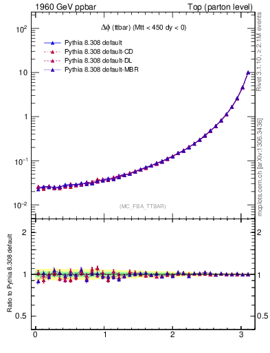Plot of dphittbar in 1960 GeV ppbar collisions