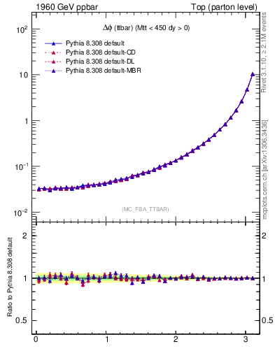 Plot of dphittbar in 1960 GeV ppbar collisions