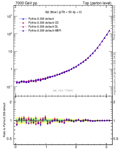 Plot of dphittbar in 7000 GeV pp collisions