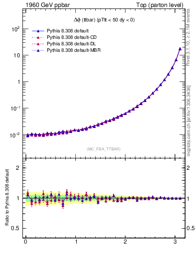 Plot of dphittbar in 1960 GeV ppbar collisions