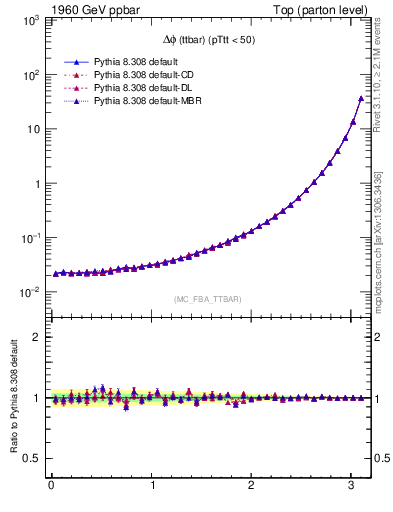Plot of dphittbar in 1960 GeV ppbar collisions