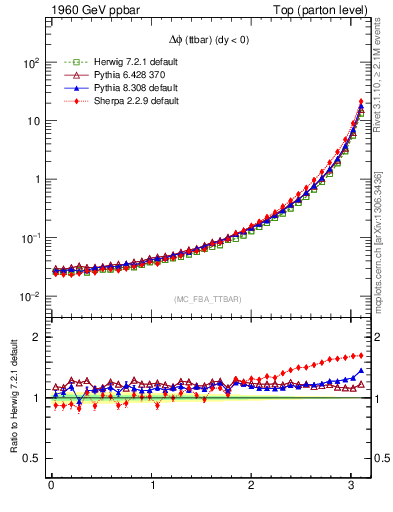 Plot of dphittbar in 1960 GeV ppbar collisions