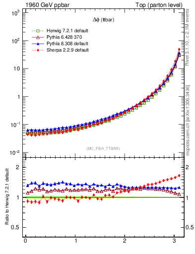Plot of dphittbar in 1960 GeV ppbar collisions