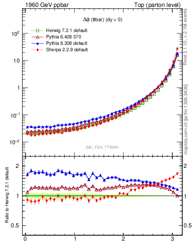 Plot of dphittbar in 1960 GeV ppbar collisions