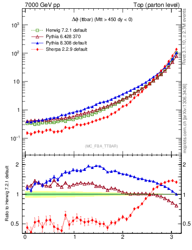 Plot of dphittbar in 7000 GeV pp collisions