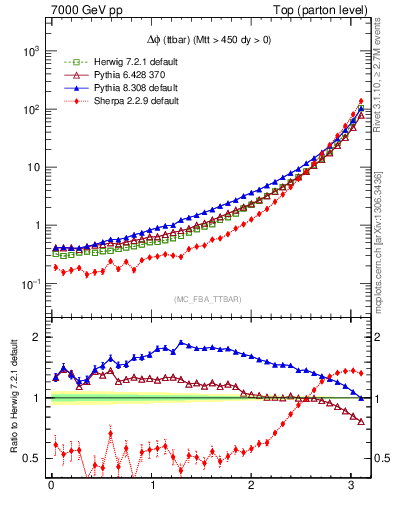 Plot of dphittbar in 7000 GeV pp collisions