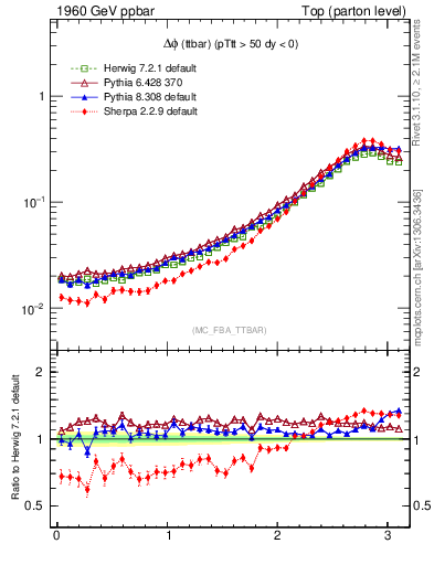 Plot of dphittbar in 1960 GeV ppbar collisions