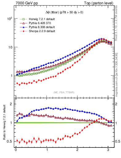 Plot of dphittbar in 7000 GeV pp collisions