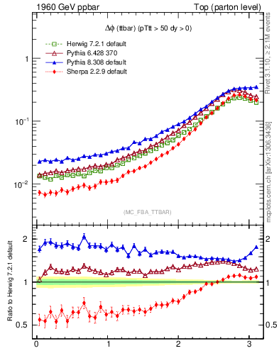 Plot of dphittbar in 1960 GeV ppbar collisions