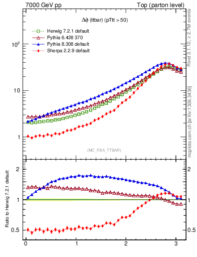 Plot of dphittbar in 7000 GeV pp collisions