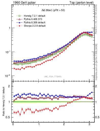 Plot of dphittbar in 1960 GeV ppbar collisions