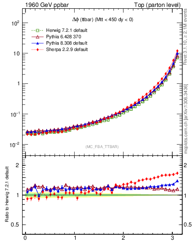 Plot of dphittbar in 1960 GeV ppbar collisions