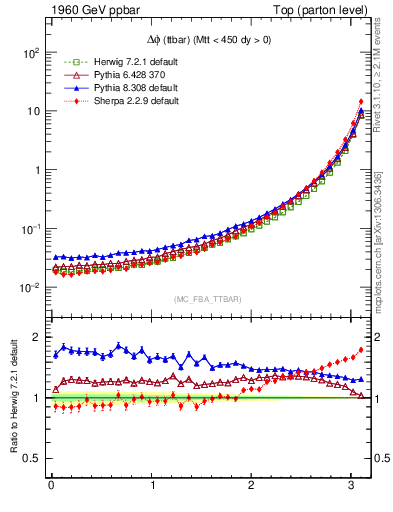 Plot of dphittbar in 1960 GeV ppbar collisions