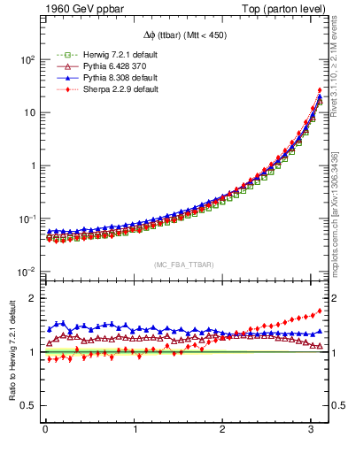 Plot of dphittbar in 1960 GeV ppbar collisions