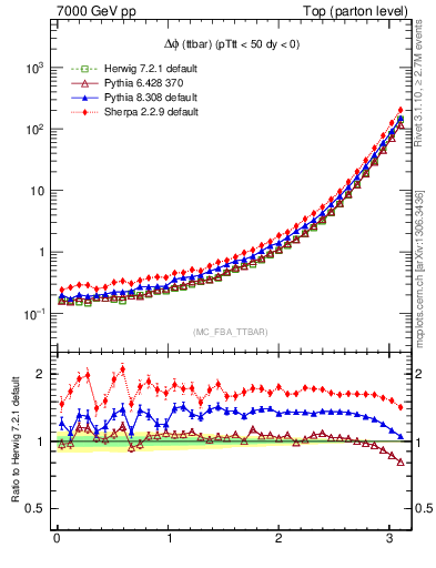 Plot of dphittbar in 7000 GeV pp collisions