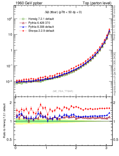 Plot of dphittbar in 1960 GeV ppbar collisions