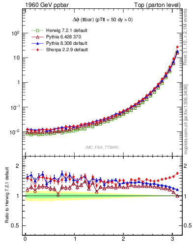 Plot of dphittbar in 1960 GeV ppbar collisions