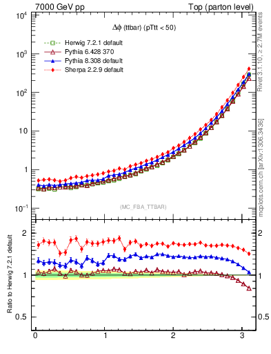 Plot of dphittbar in 7000 GeV pp collisions