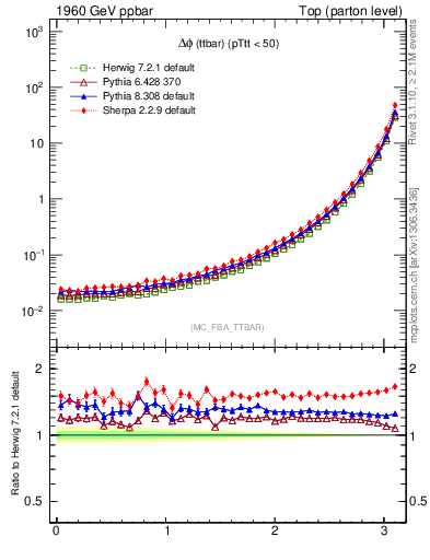 Plot of dphittbar in 1960 GeV ppbar collisions