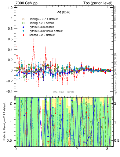 Plot of dphittbar.asym in 7000 GeV pp collisions