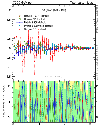 Plot of dphittbar.asym in 7000 GeV pp collisions