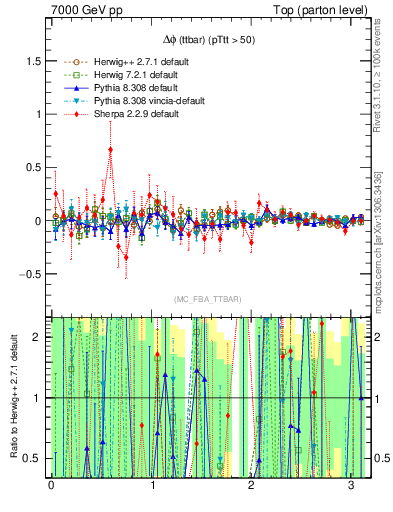 Plot of dphittbar.asym in 7000 GeV pp collisions
