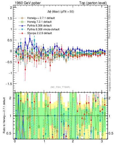 Plot of dphittbar.asym in 1960 GeV ppbar collisions