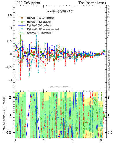 Plot of dphittbar.asym in 1960 GeV ppbar collisions