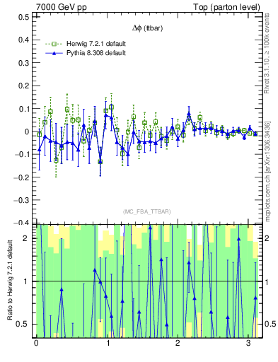 Plot of dphittbar.asym in 7000 GeV pp collisions
