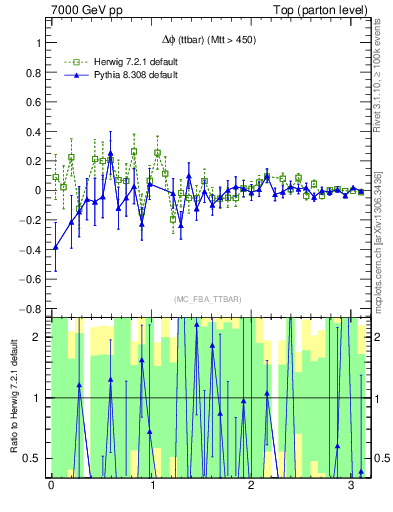 Plot of dphittbar.asym in 7000 GeV pp collisions