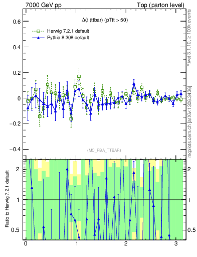 Plot of dphittbar.asym in 7000 GeV pp collisions