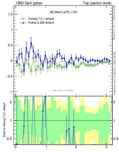 Plot of dphittbar.asym in 1960 GeV ppbar collisions