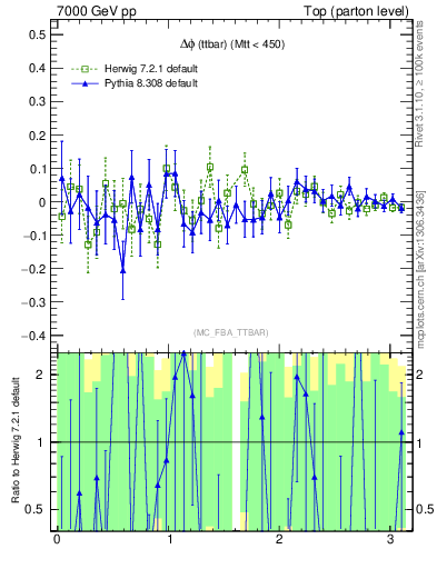 Plot of dphittbar.asym in 7000 GeV pp collisions
