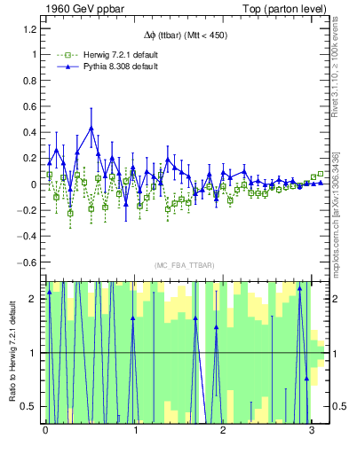 Plot of dphittbar.asym in 1960 GeV ppbar collisions