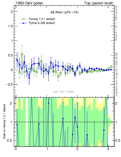 Plot of dphittbar.asym in 1960 GeV ppbar collisions
