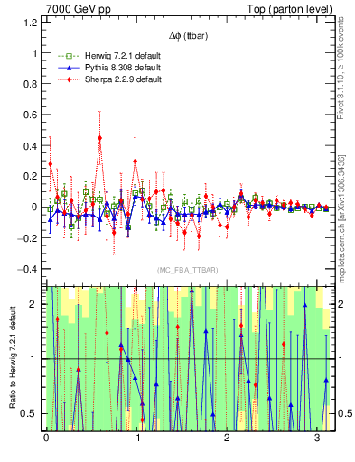 Plot of dphittbar.asym in 7000 GeV pp collisions