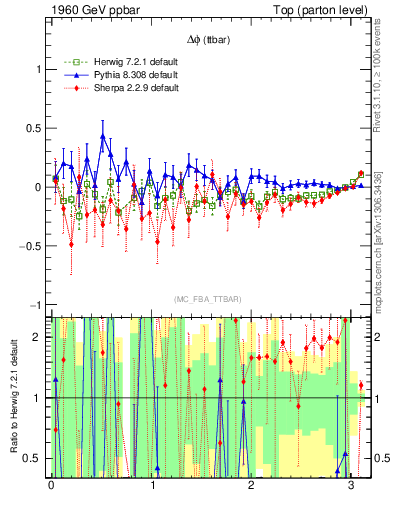 Plot of dphittbar.asym in 1960 GeV ppbar collisions