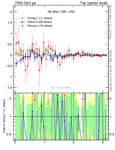 Plot of dphittbar.asym in 7000 GeV pp collisions