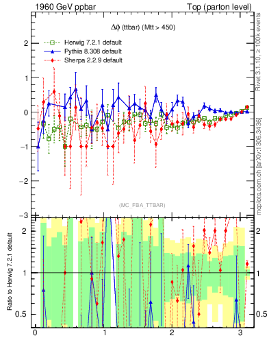 Plot of dphittbar.asym in 1960 GeV ppbar collisions
