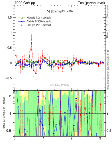 Plot of dphittbar.asym in 7000 GeV pp collisions
