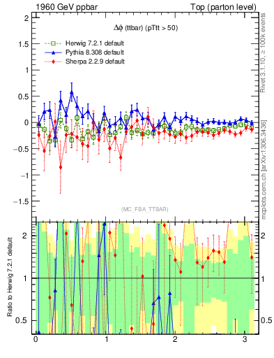 Plot of dphittbar.asym in 1960 GeV ppbar collisions