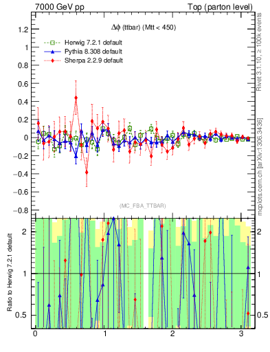 Plot of dphittbar.asym in 7000 GeV pp collisions