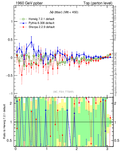 Plot of dphittbar.asym in 1960 GeV ppbar collisions