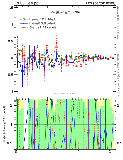 Plot of dphittbar.asym in 7000 GeV pp collisions