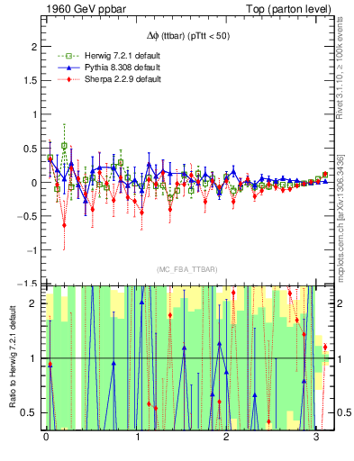 Plot of dphittbar.asym in 1960 GeV ppbar collisions