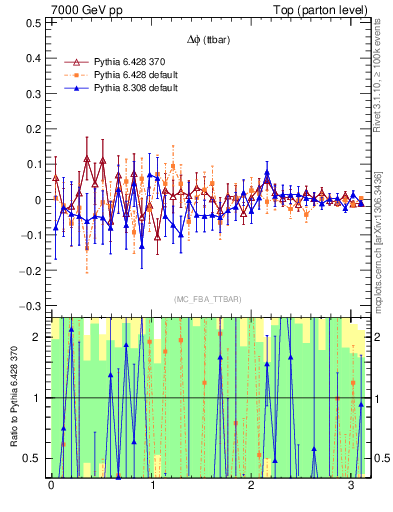Plot of dphittbar.asym in 7000 GeV pp collisions